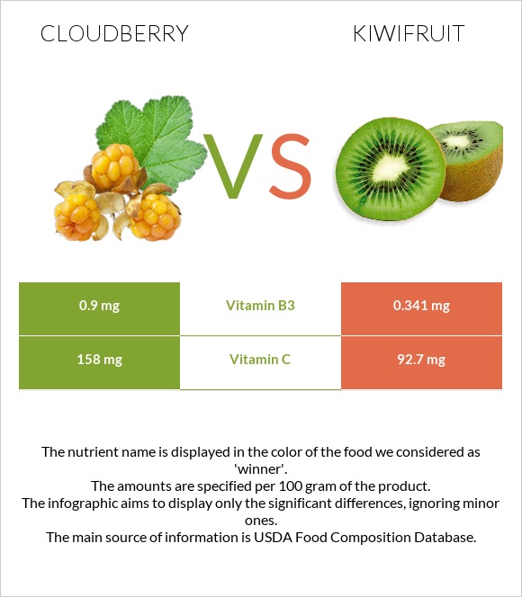 Cloudberry vs Kiwifruit infographic