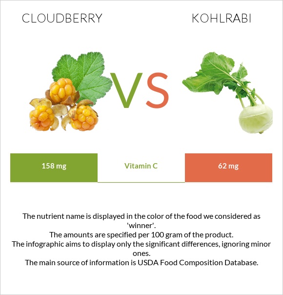 Cloudberry vs Kohlrabi infographic