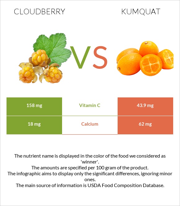 Cloudberry vs Kumquat infographic