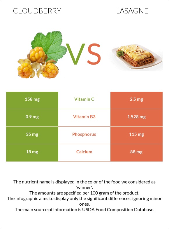 Cloudberry vs Lasagne infographic