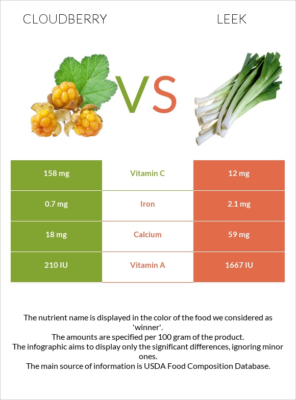 Cloudberry vs Leek infographic