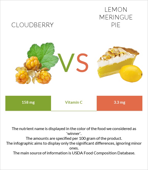 Cloudberry vs Lemon meringue pie infographic