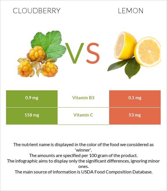 Cloudberry vs Lemon infographic