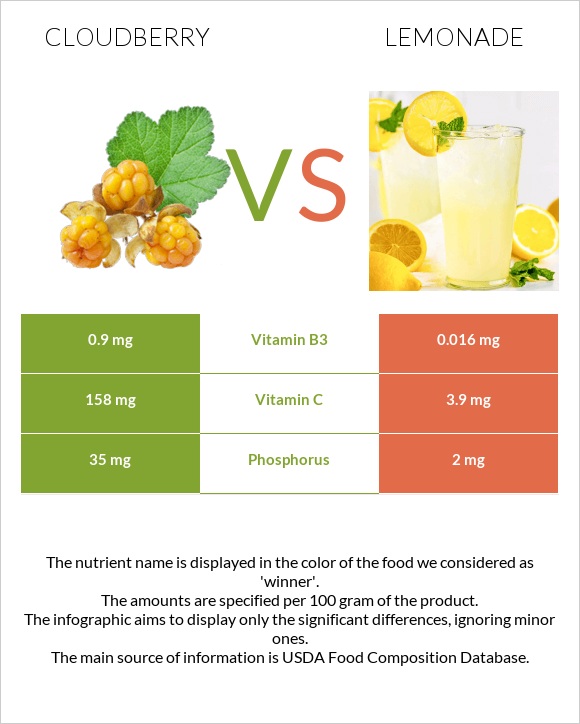 Cloudberry vs Lemonade infographic