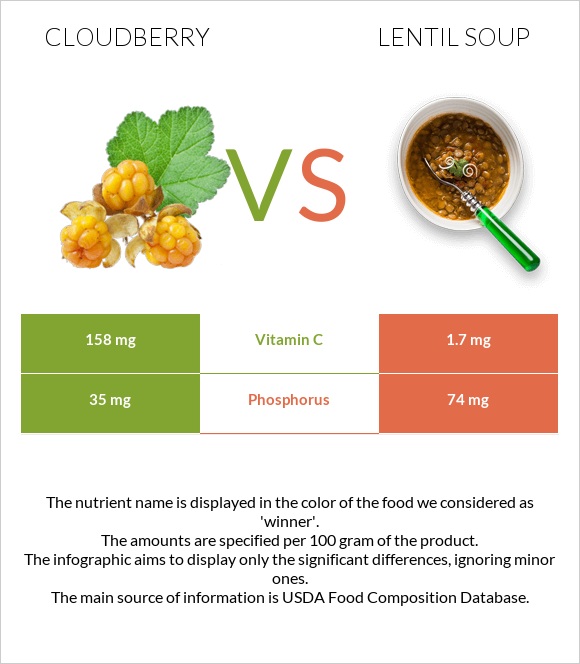 Cloudberry vs Lentil soup infographic