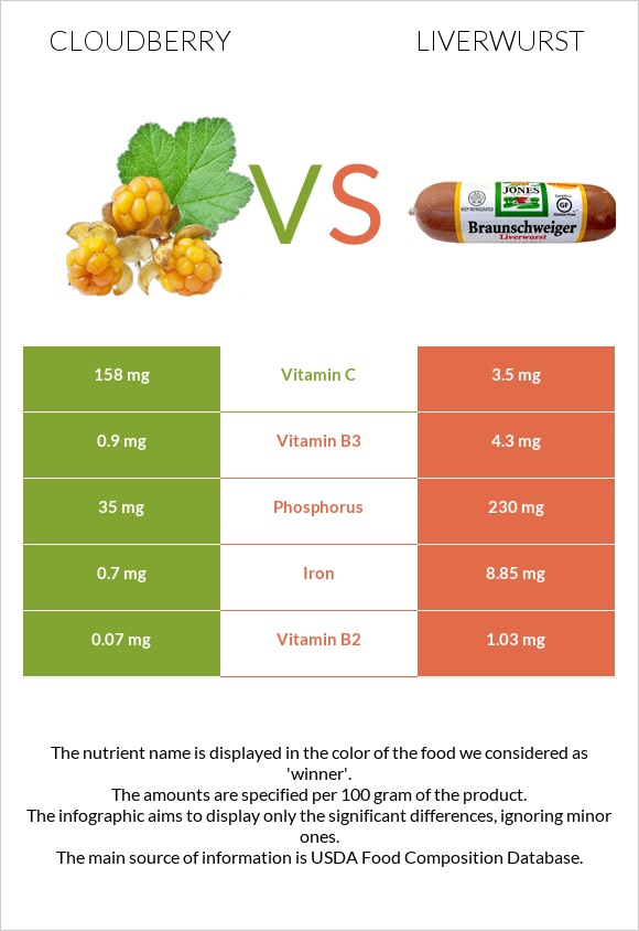 Cloudberry vs Liverwurst infographic