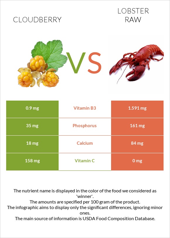Cloudberry vs Lobster Raw infographic