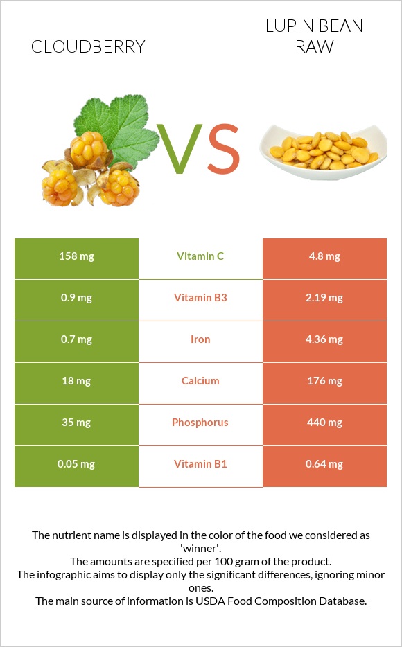 Cloudberry Vs Lupin Bean Raw — In Depth Nutrition Comparison 7921