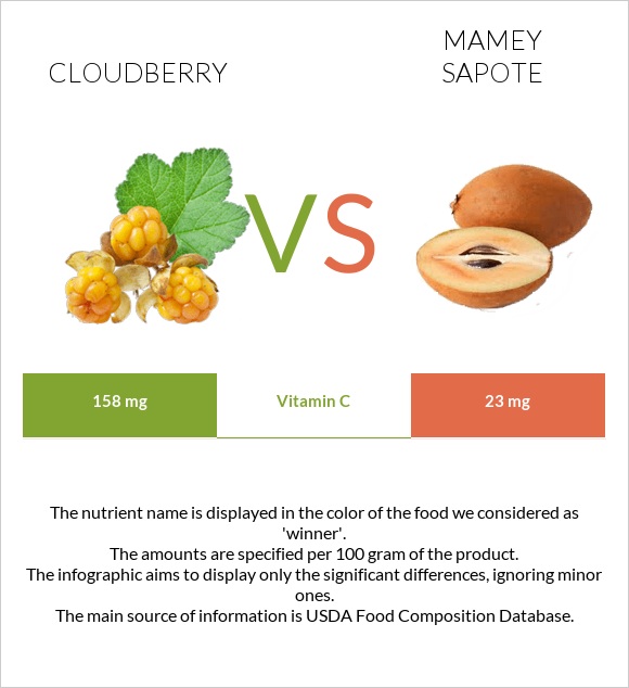 Cloudberry vs Mamey Sapote infographic