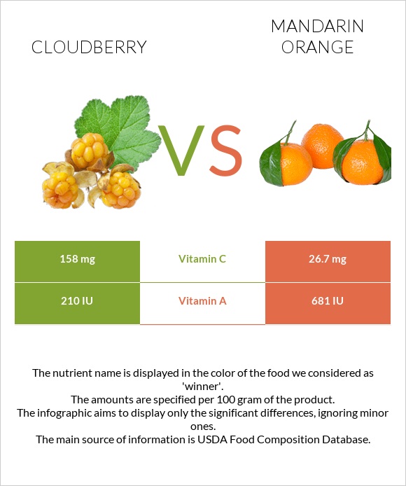 Cloudberry vs Mandarin orange infographic