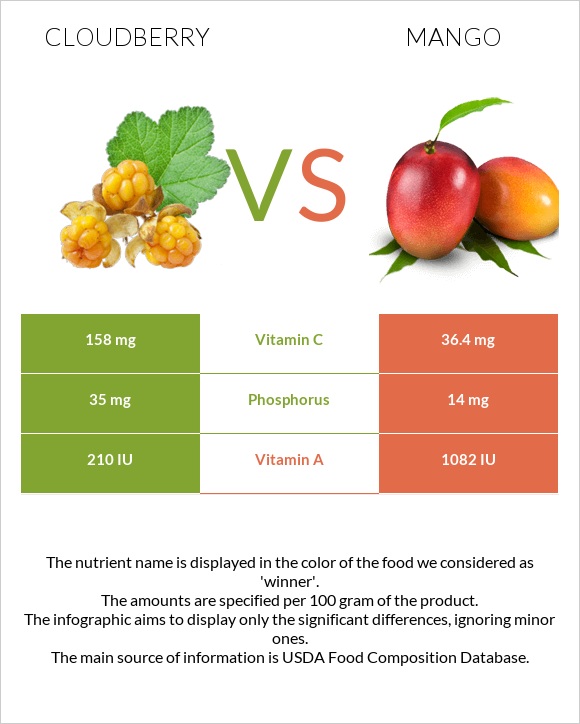 Cloudberry vs Mango infographic