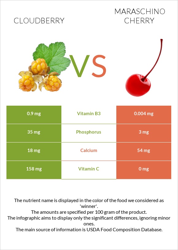 Cloudberry vs Maraschino cherry infographic