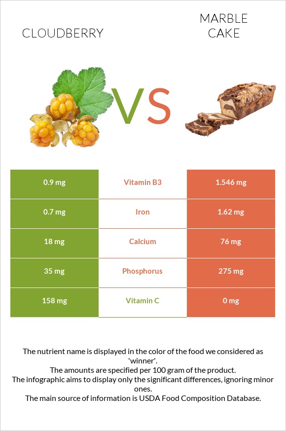 Cloudberry vs Marble cake infographic