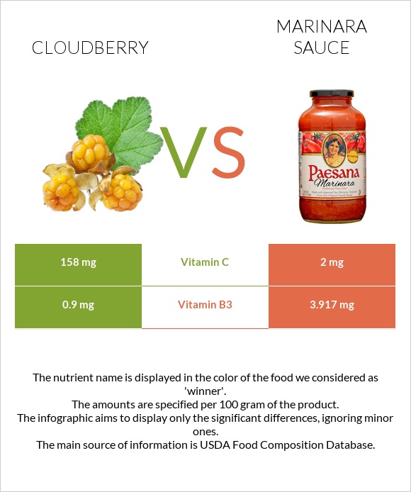 Cloudberry vs Marinara sauce infographic