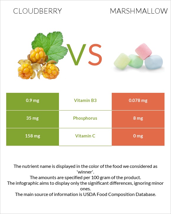 Cloudberry vs Marshmallow infographic