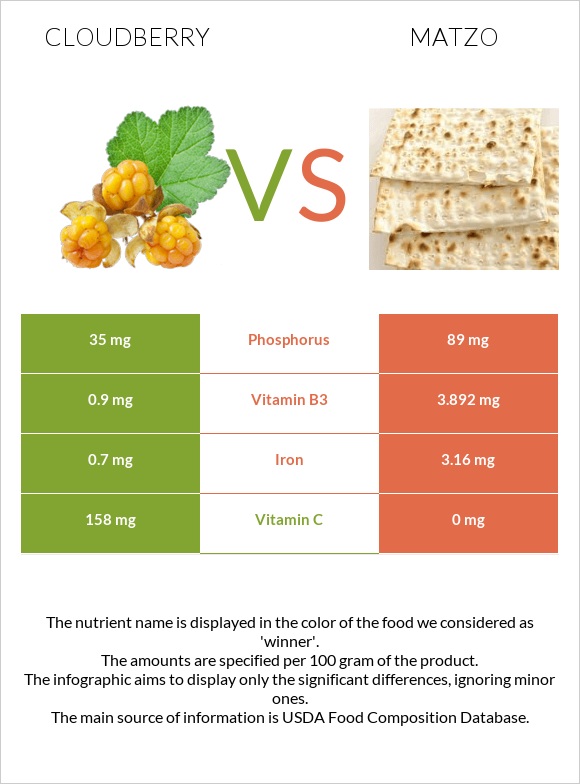 Cloudberry vs Matzo infographic