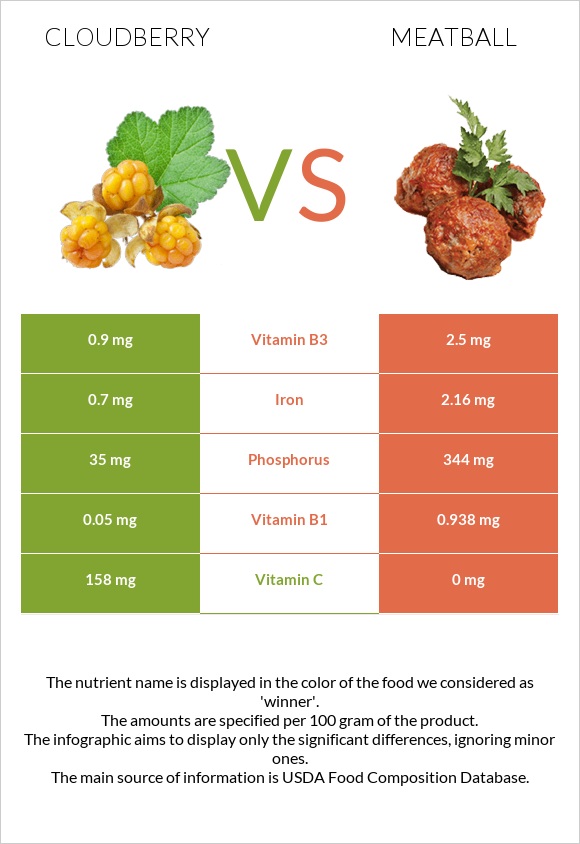 Cloudberry vs Meatball infographic