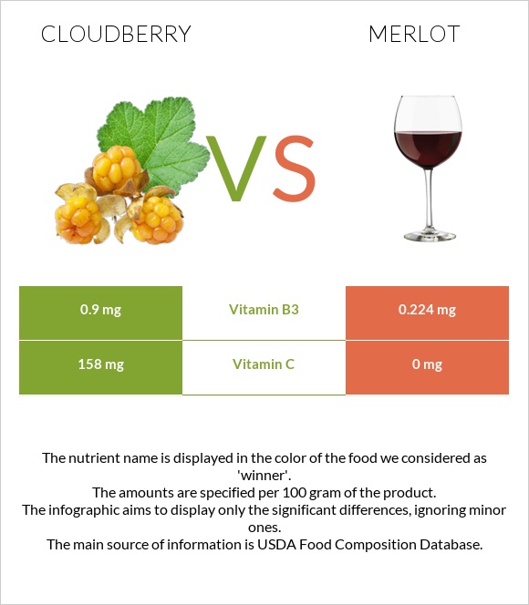 Cloudberry vs Merlot infographic