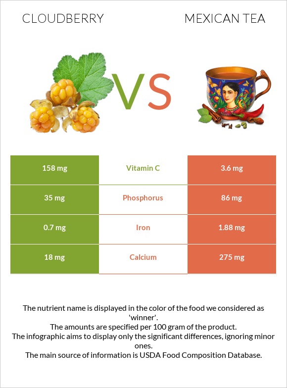 Cloudberry vs Mexican tea infographic