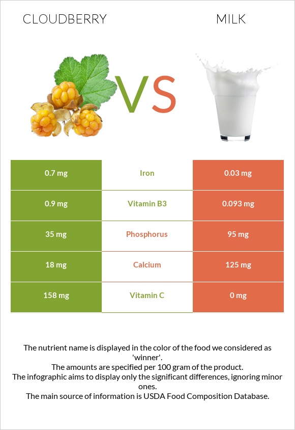 Cloudberry vs Milk infographic