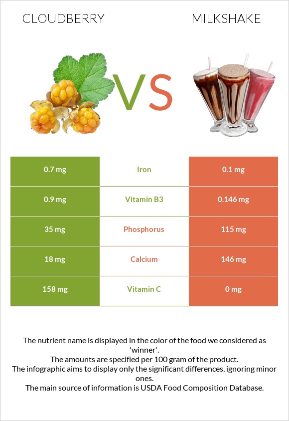 Cloudberry vs Milkshake infographic