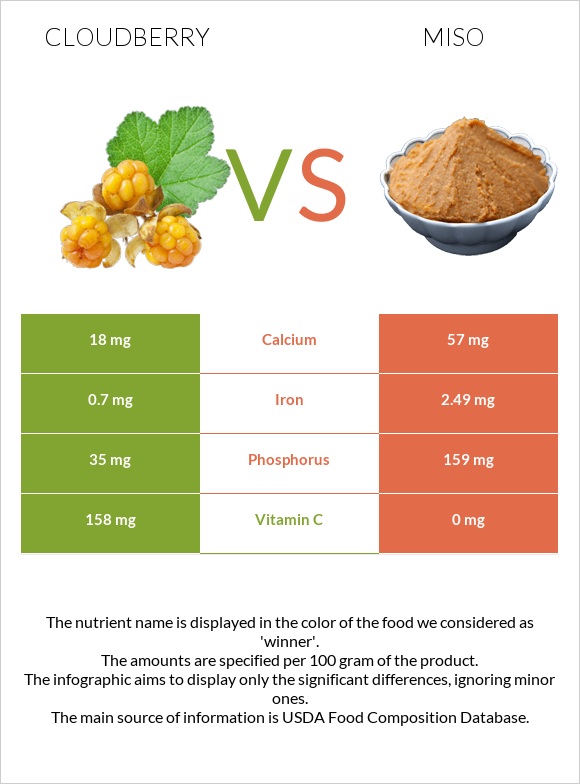 Cloudberry vs Miso infographic