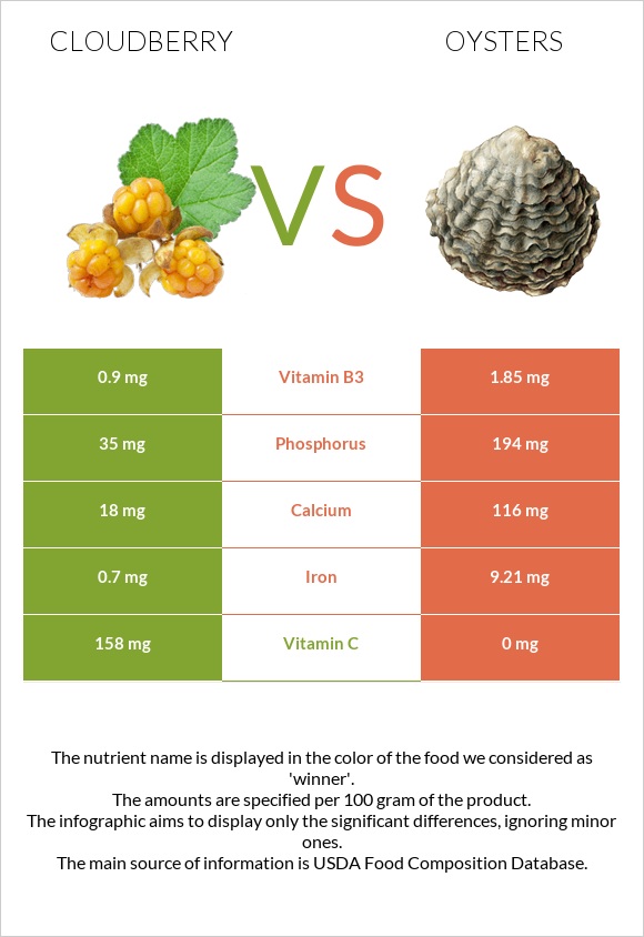 Cloudberry vs Oysters infographic