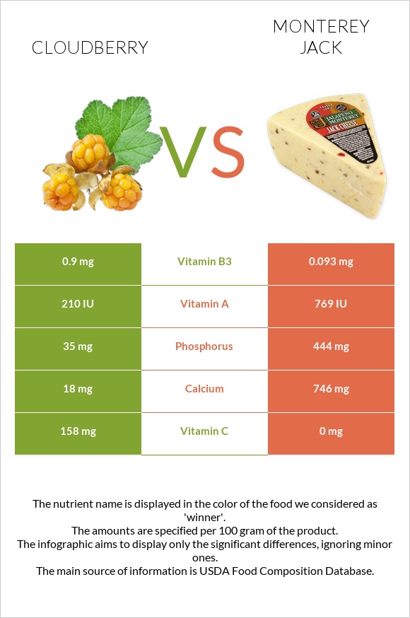 Cloudberry vs Monterey Jack infographic