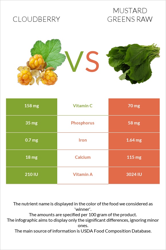 Cloudberry vs Mustard Greens Raw infographic