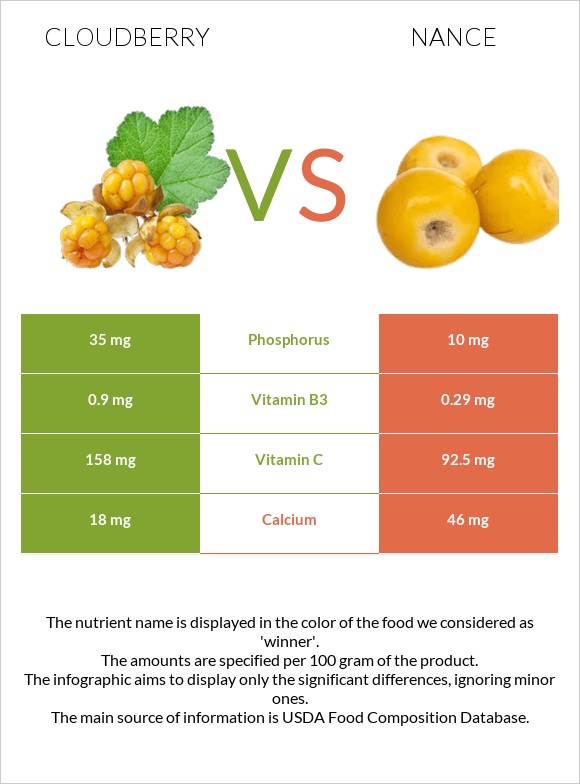 Cloudberry vs Nance infographic