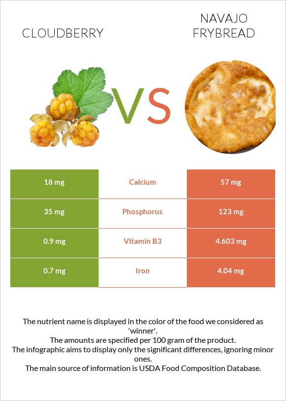 Cloudberry vs Navajo frybread infographic