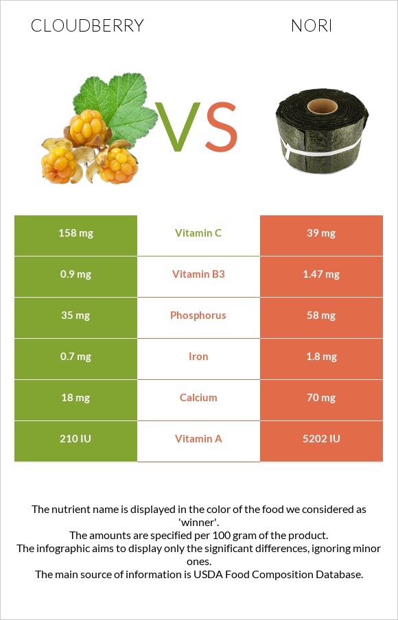 Ճահճամոշ vs Nori infographic