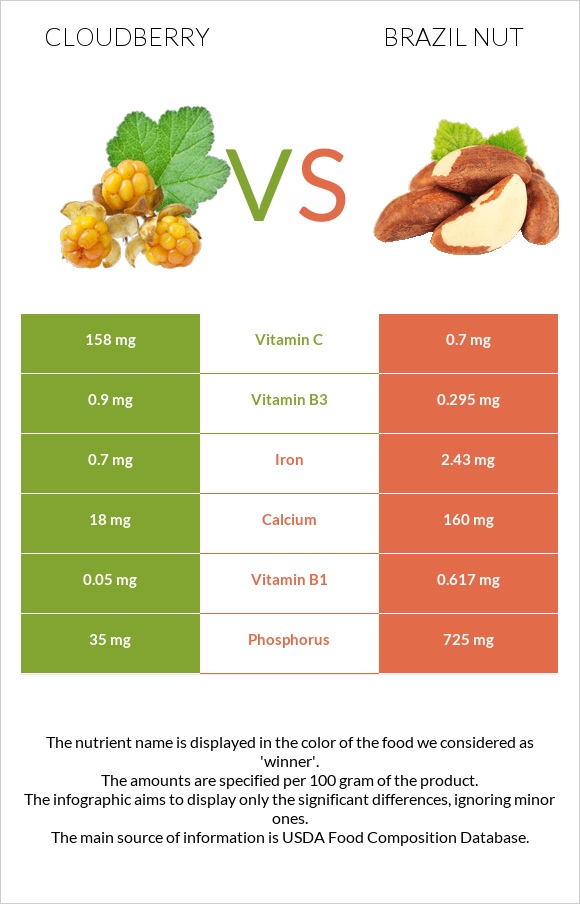 Cloudberry vs Brazil nut infographic