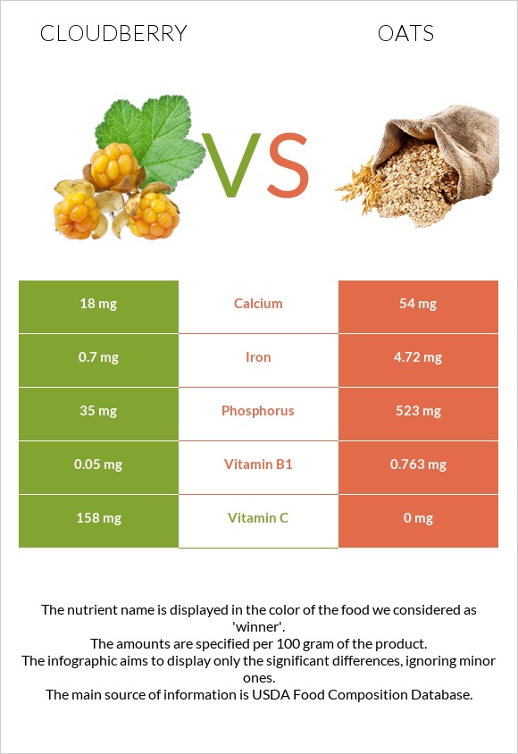 Cloudberry vs Oats infographic