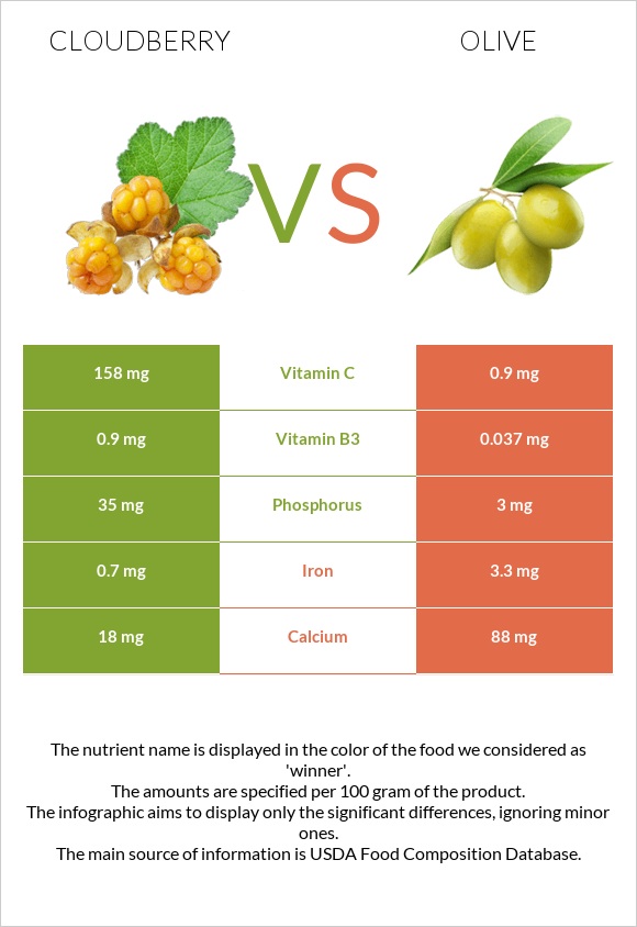 Cloudberry vs Olive infographic