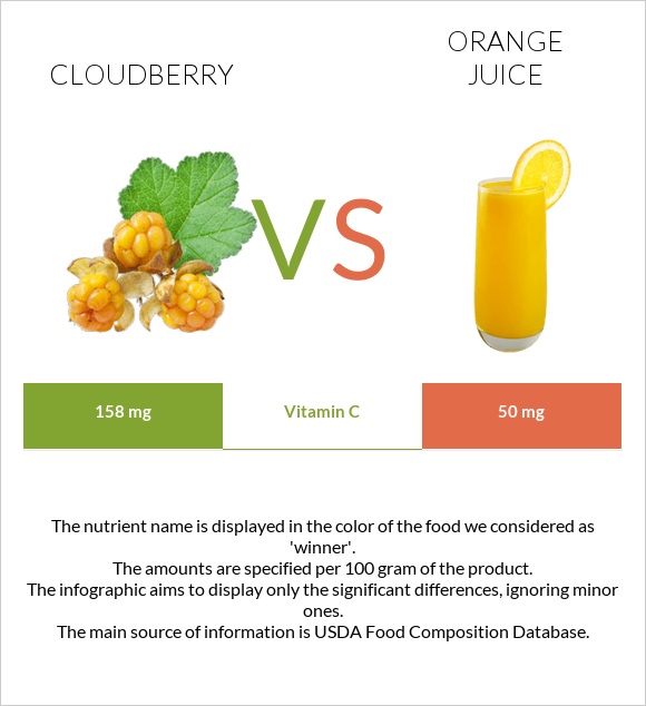 Cloudberry vs Orange juice infographic