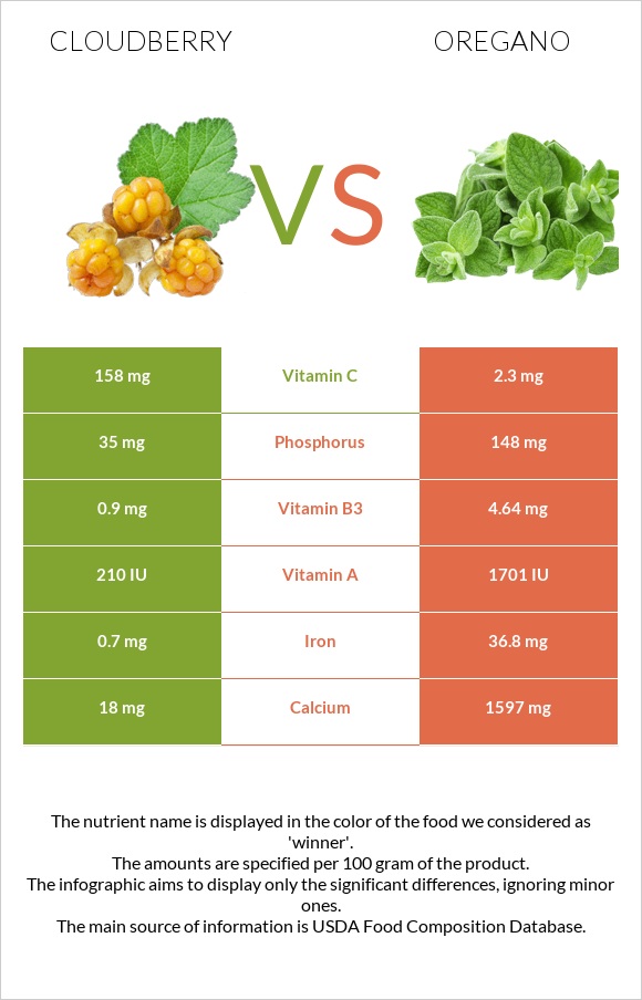 Cloudberry vs Oregano infographic