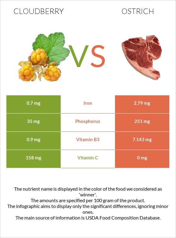 Cloudberry vs Ostrich infographic