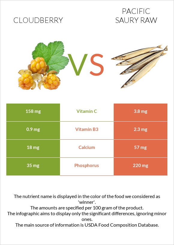 Cloudberry vs Pacific saury raw infographic