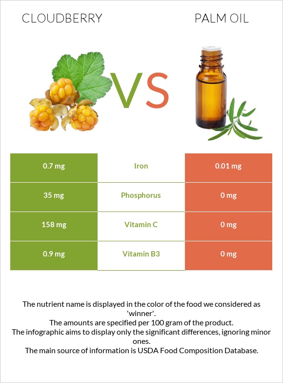 Ճահճամոշ vs Արմավենու յուղ infographic