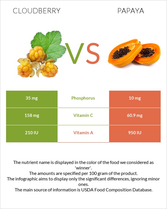 Cloudberry vs Papaya infographic