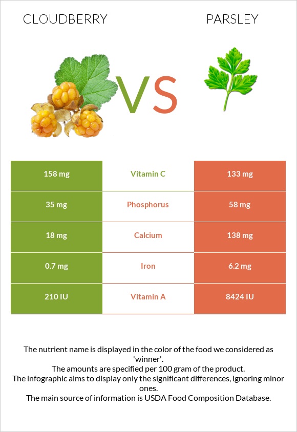 Cloudberry vs Parsley infographic