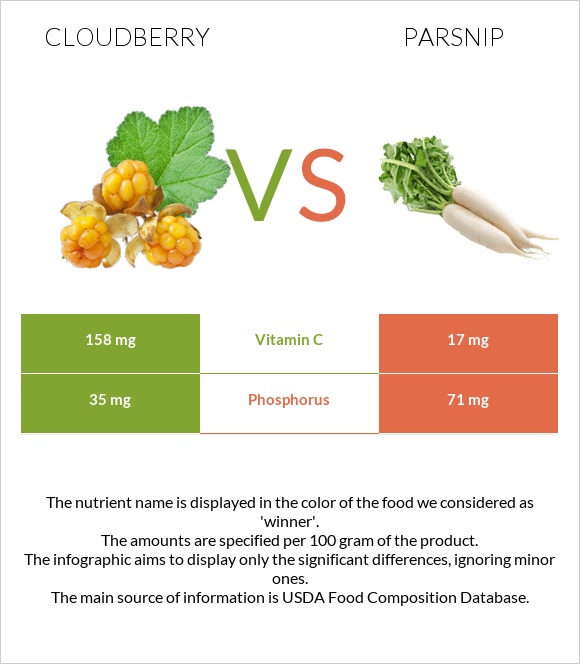 Cloudberry vs Parsnip infographic