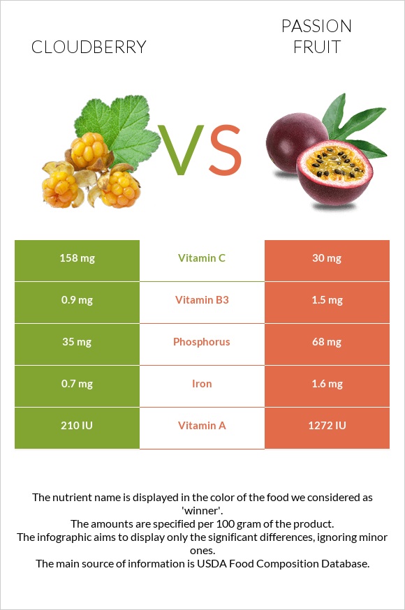 Cloudberry vs Passion fruit infographic
