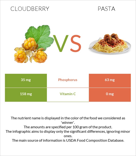 Cloudberry vs Pasta infographic