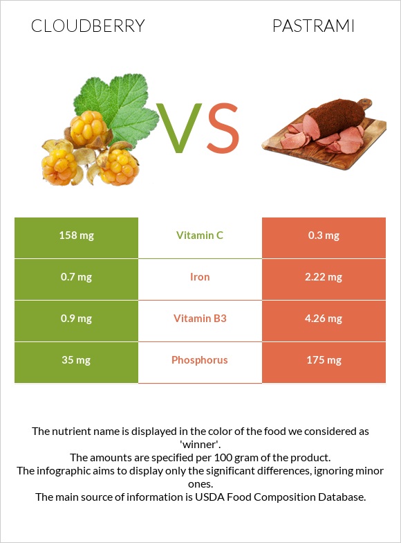 Cloudberry vs Pastrami infographic