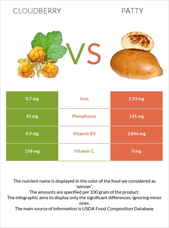 Cloudberry vs Patty infographic