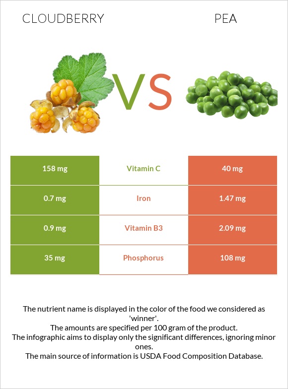 Cloudberry vs Pea infographic