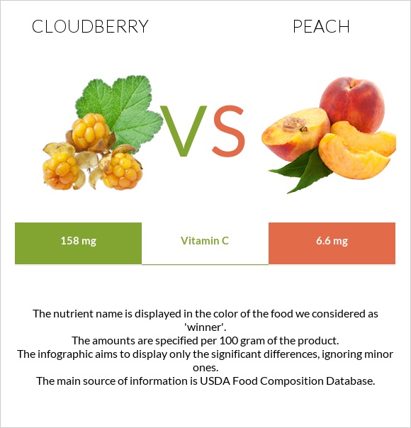 Ճահճամոշ vs Դեղձ infographic