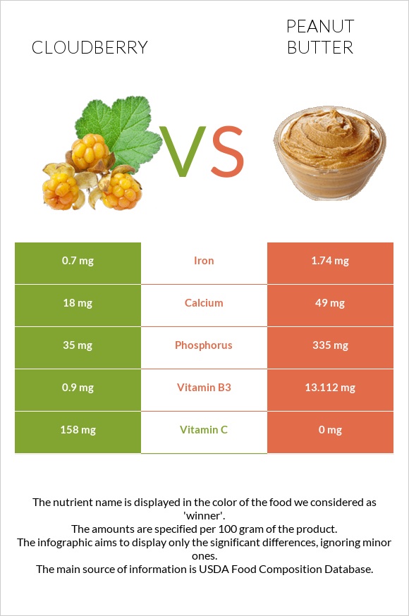 Cloudberry vs Peanut butter infographic